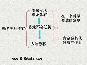 《恐龙无处不在》思维导图(3张)